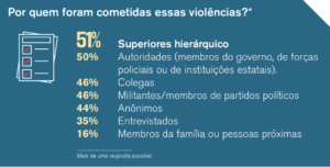 Gráfico da RSF sobre sexismo e violência contra mulheres jornalistas